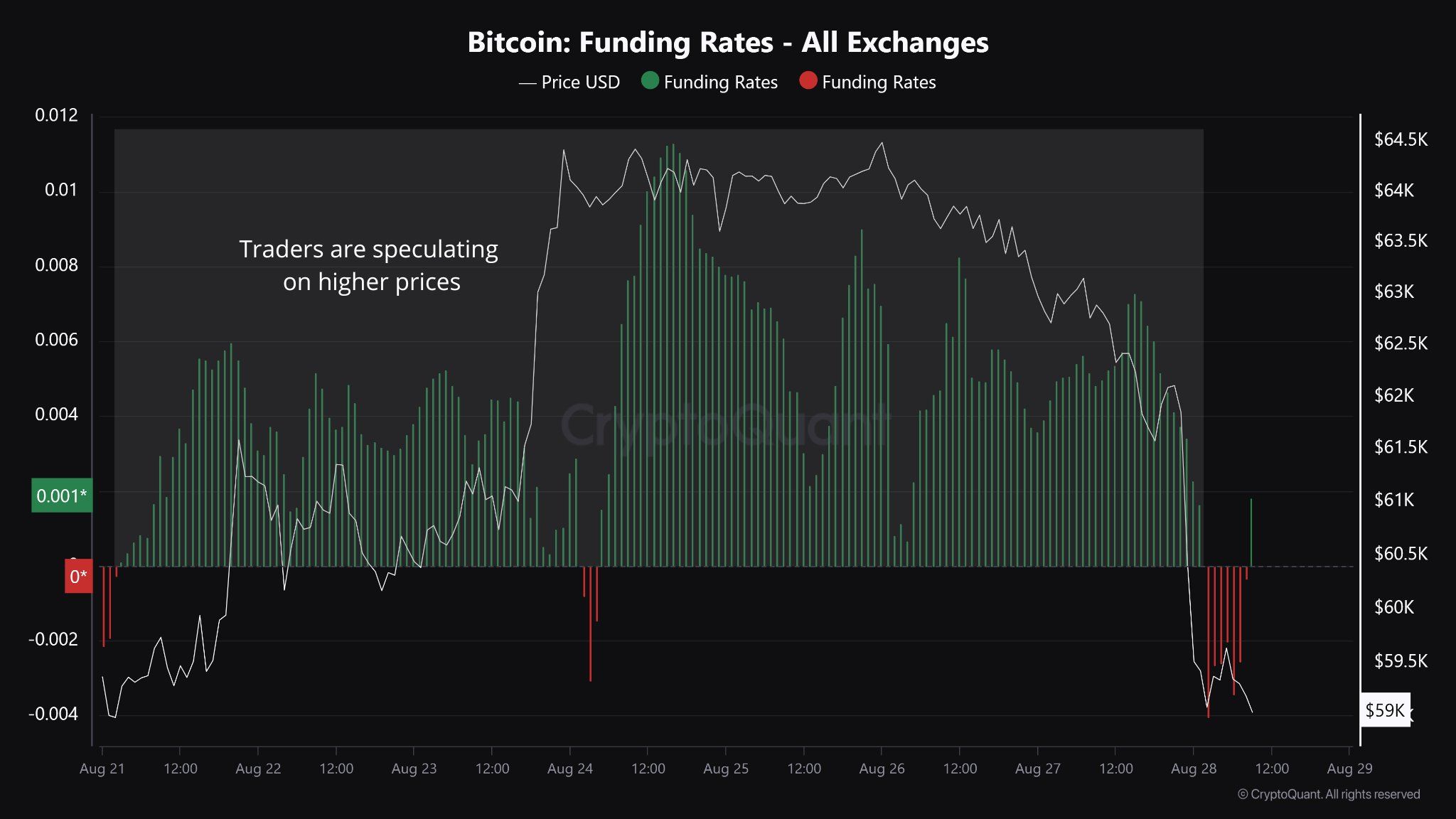 Bitcoin Finanzierungsraten