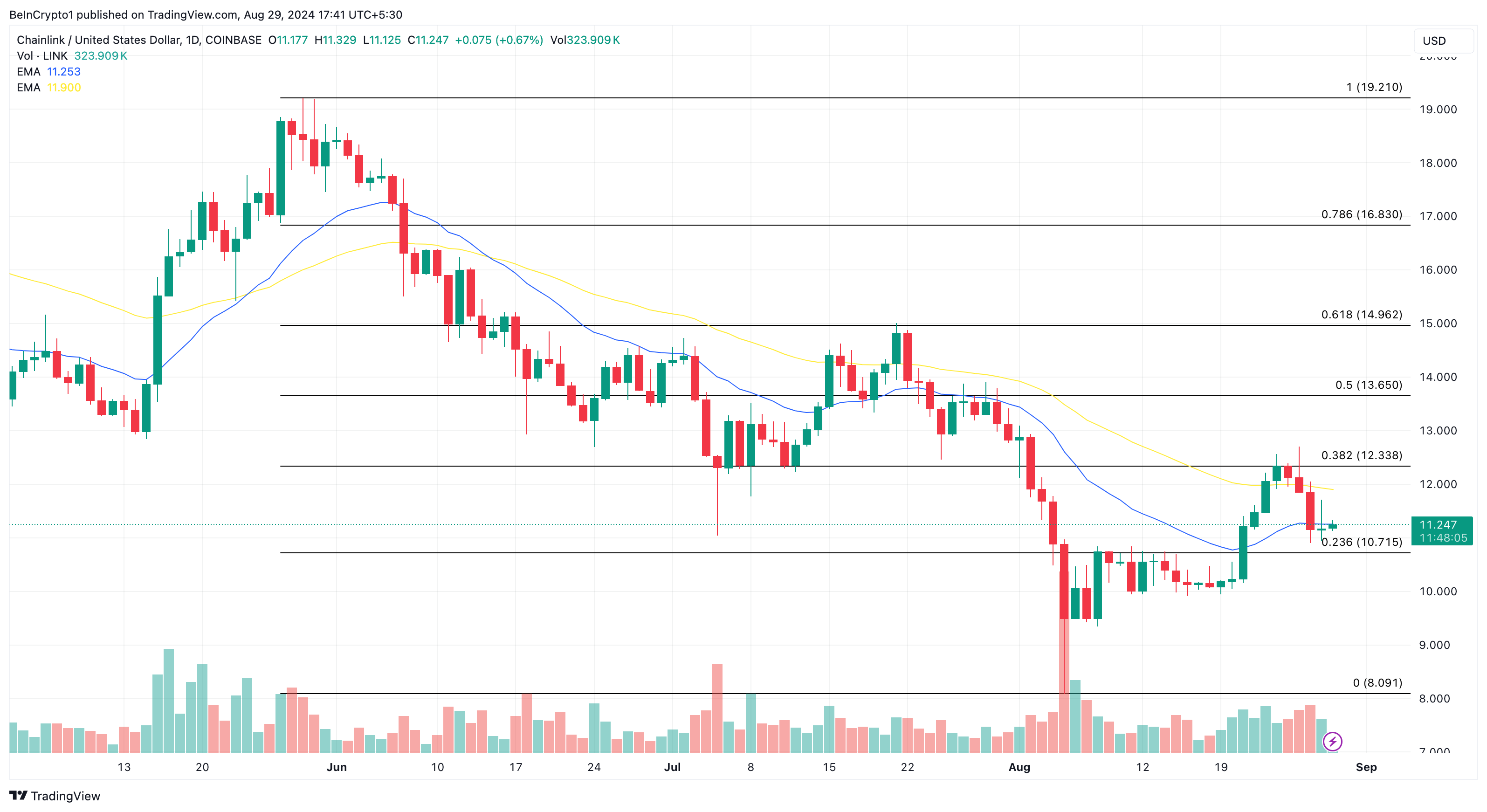 Chainlink Tagesanalyse.