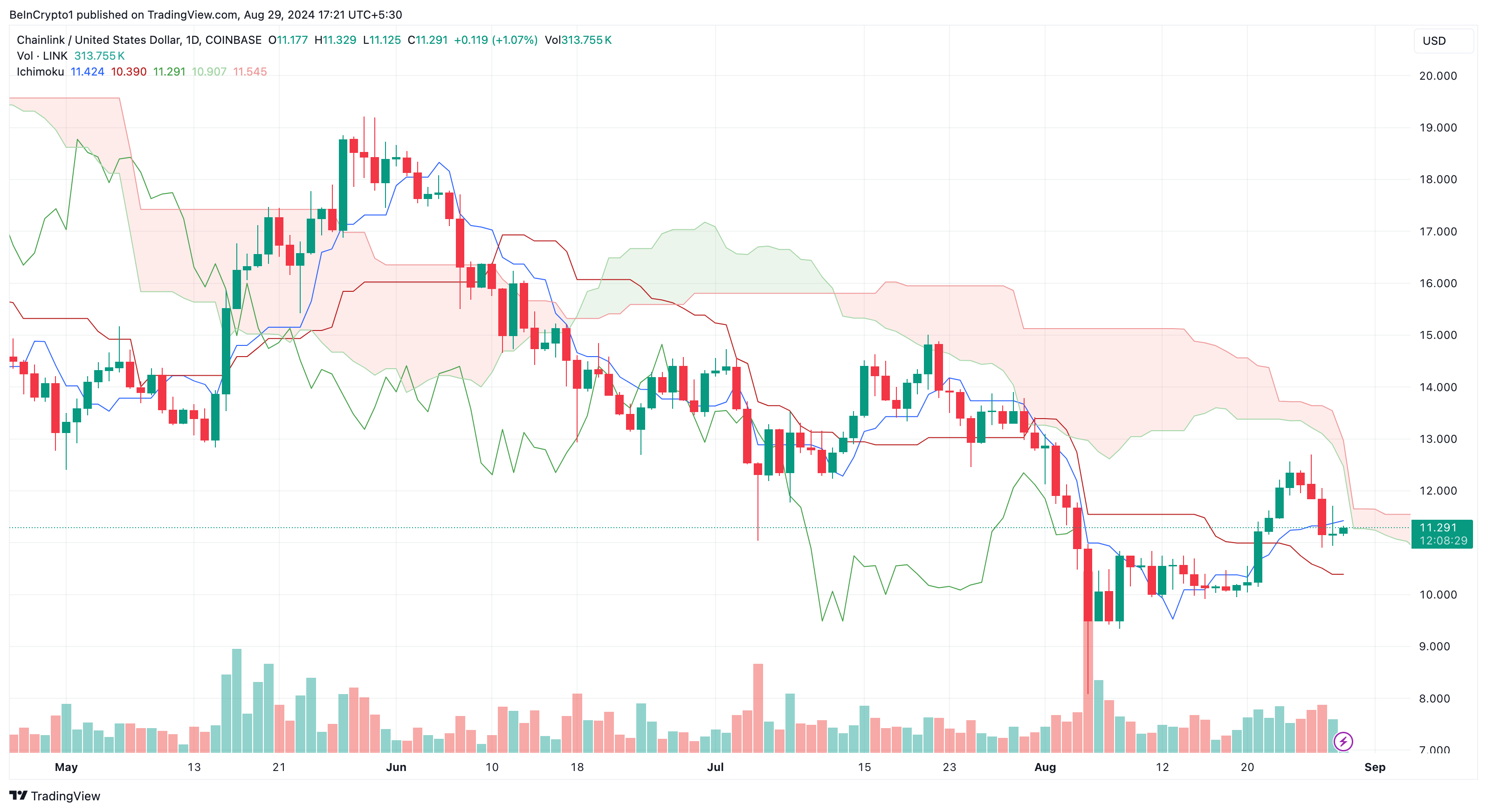 Chainlink Ichimoku-Wolke.