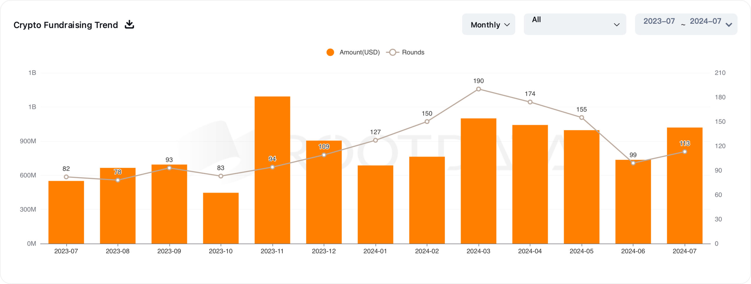 Krypto-Fundraising-Trend