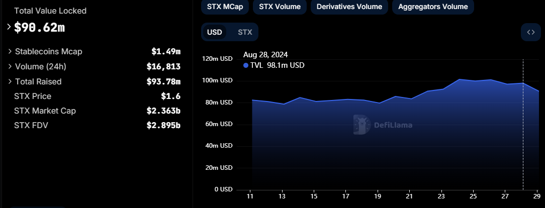 Stacks TVL, Quelle: DefiLlama