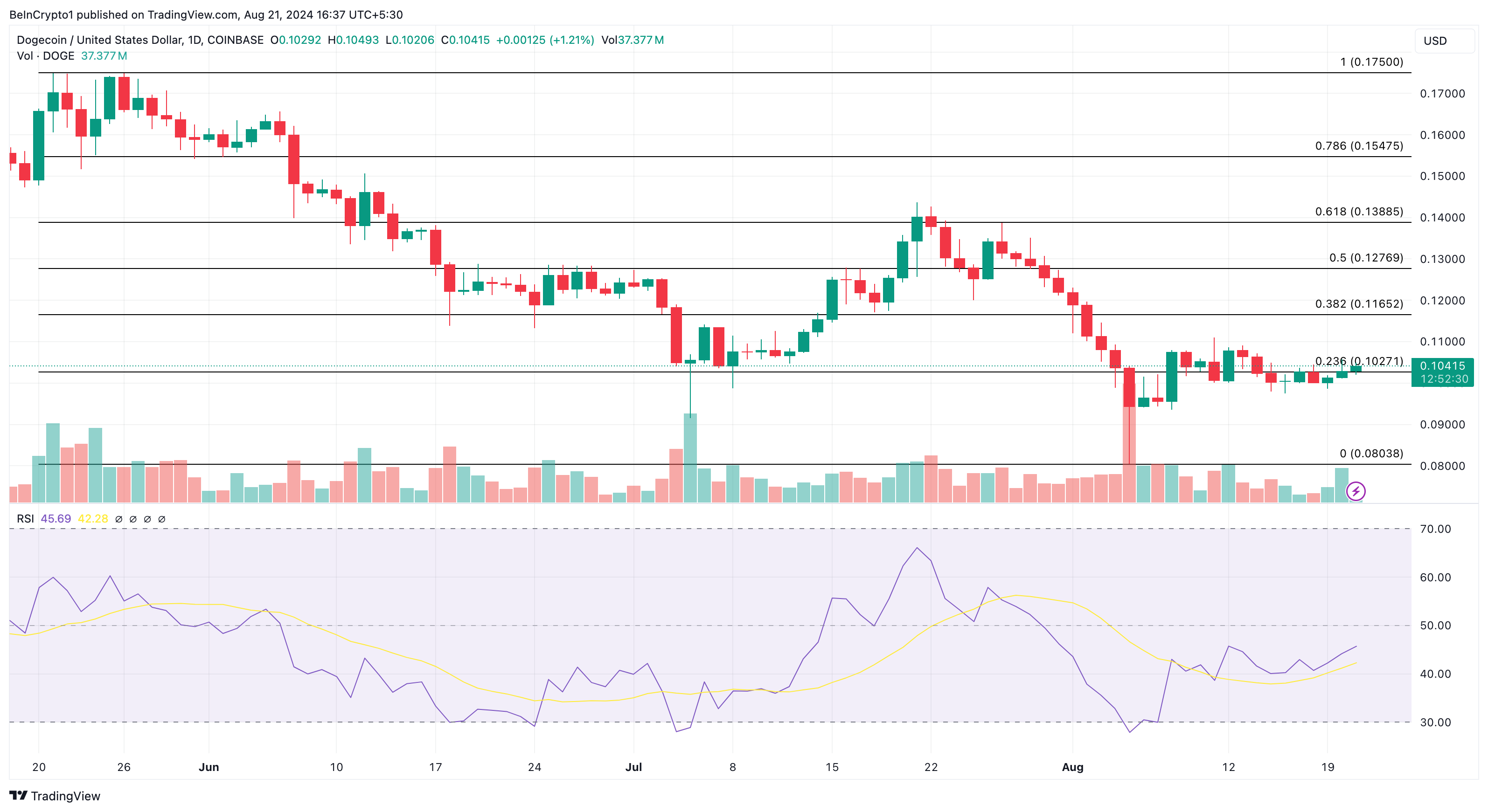 Dogecoin Daily Analysis.