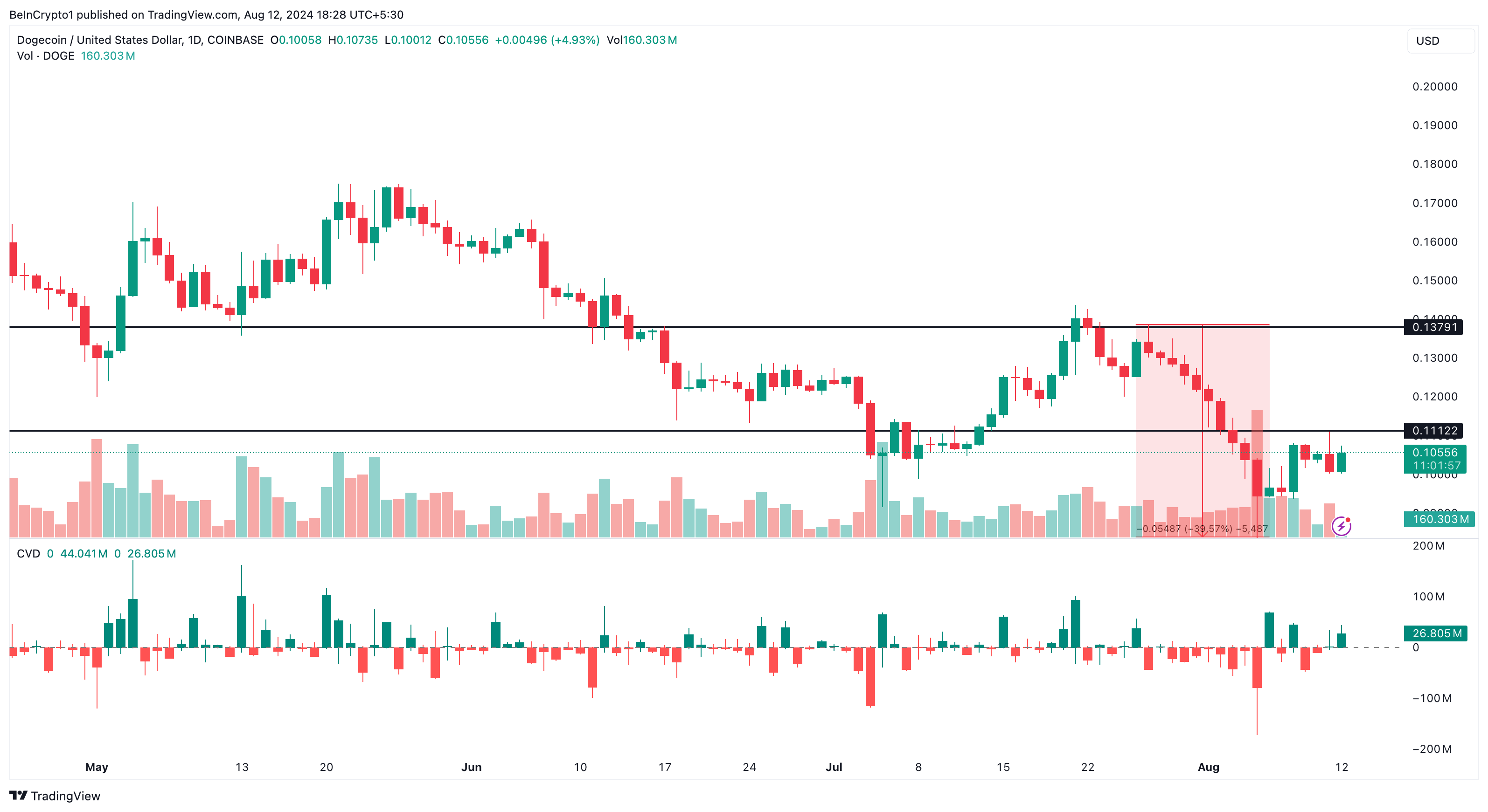 Dogecoin Tagesanalyse
