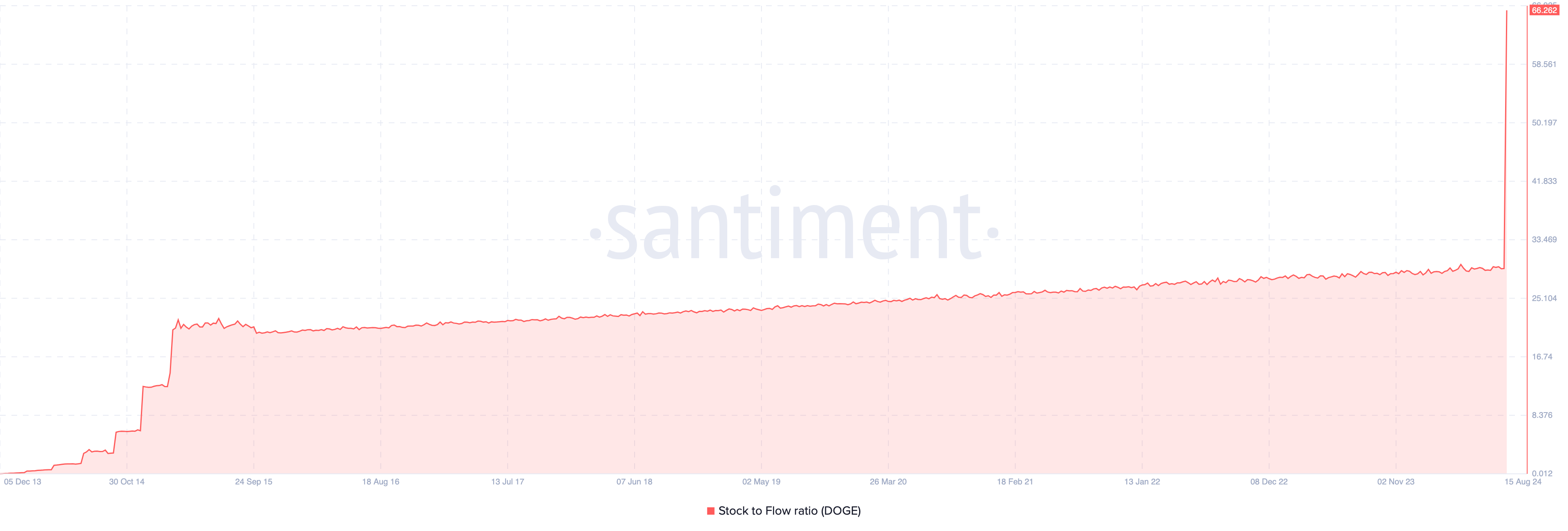 Dogecoin Stock-to-Flow Verhältnis.