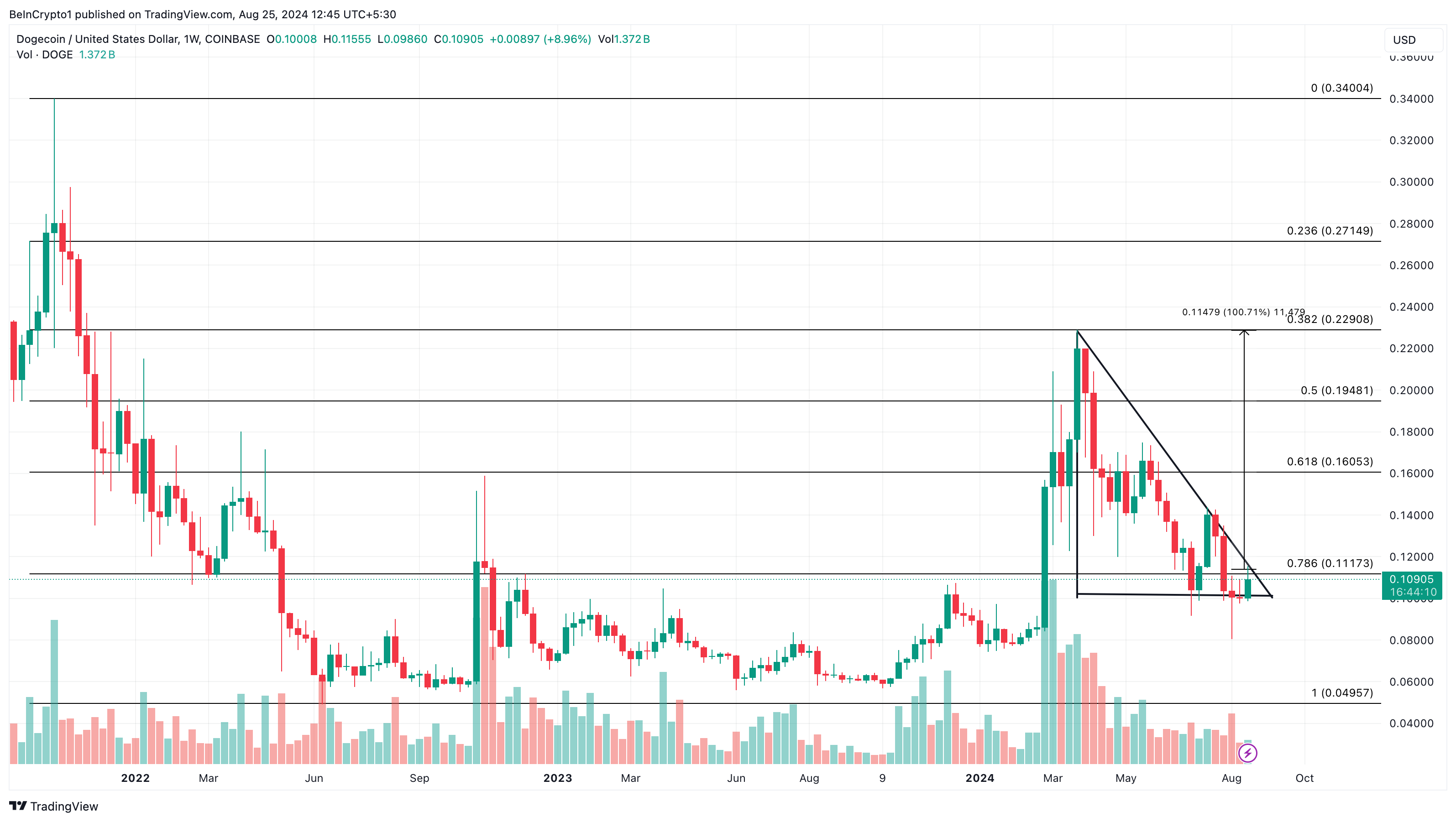 Dogecoin Wochenanalyse