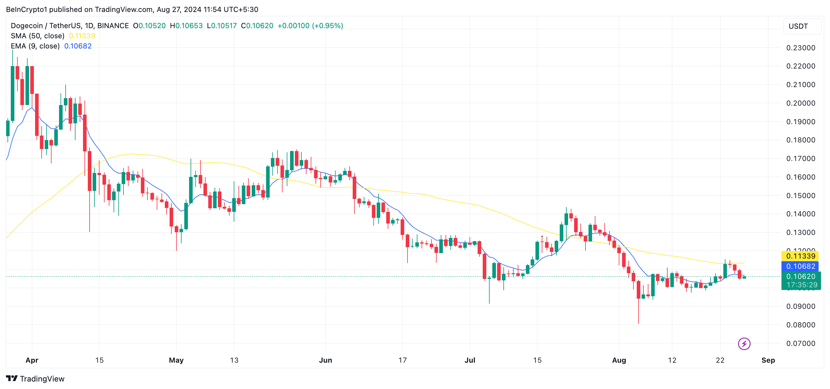 Dogecoin Kursanalyse