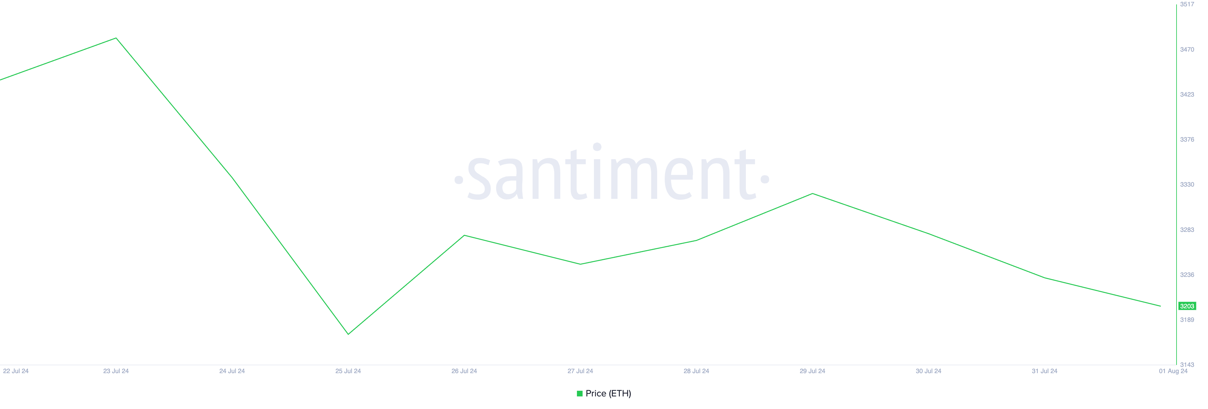Ethereum-Kurs