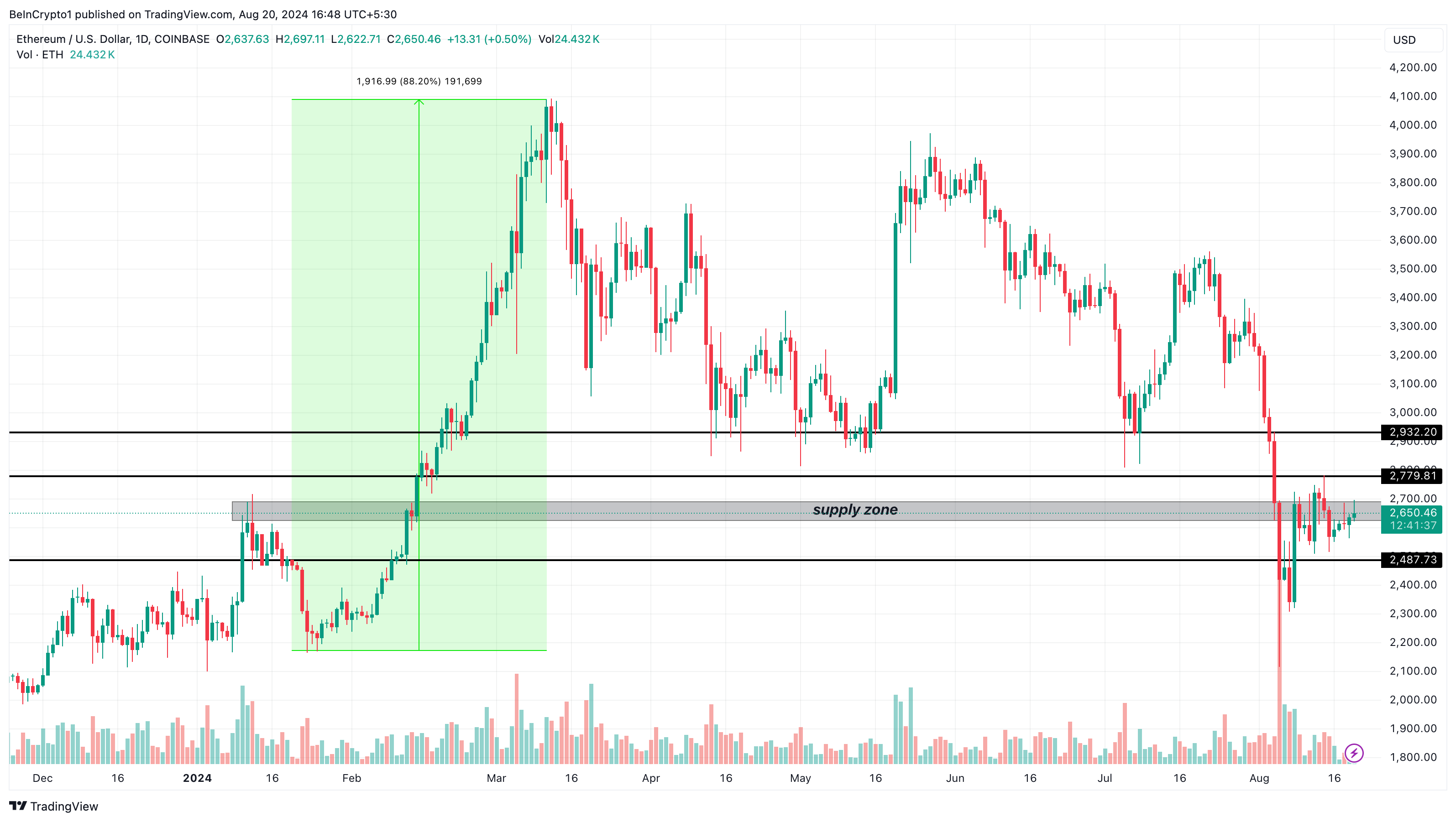 Ethereum Tagesanalyse