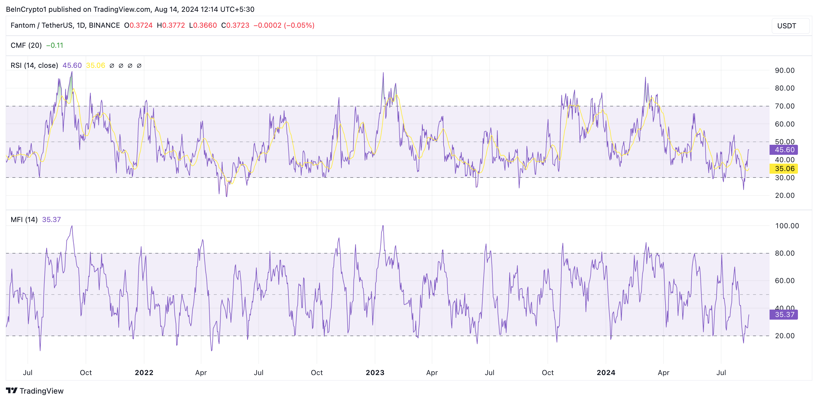 Fantom MFI und RSI