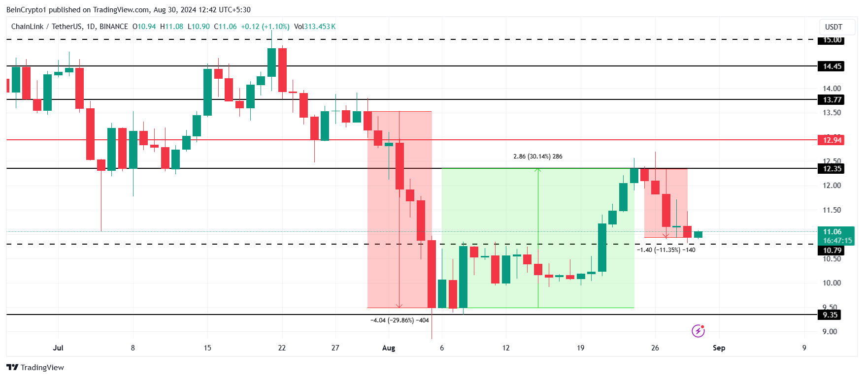 Chainlink Price Analysis.
