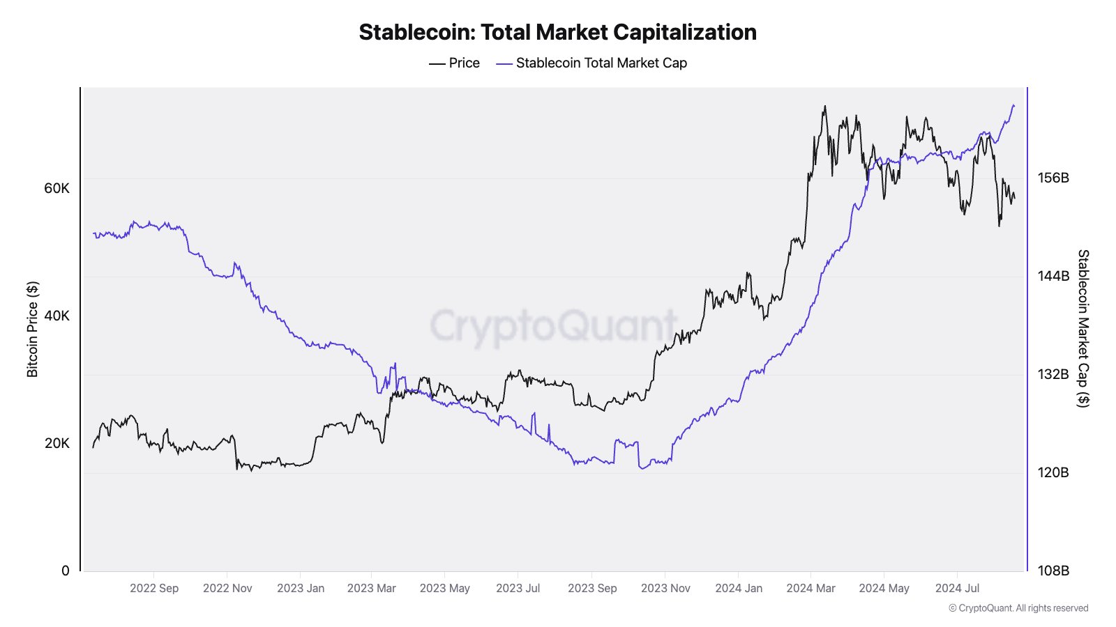 Bitcoin-Kurs gegenüber der Marktkapitalisierung von USDT