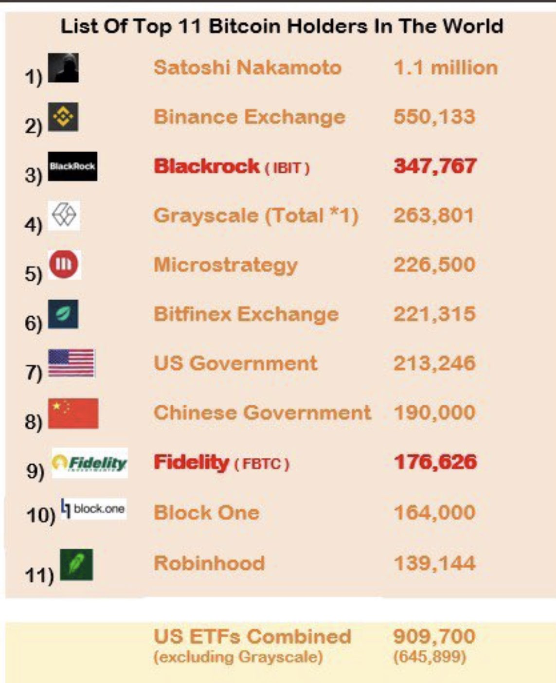 Top Bitcoin-Besitzer