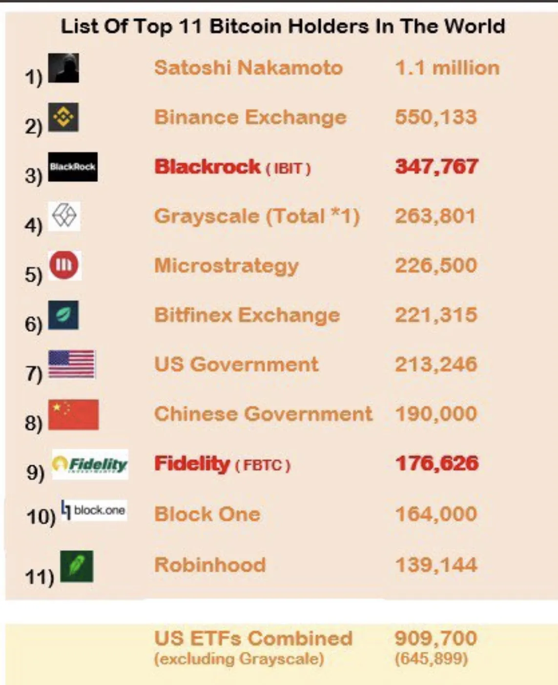 Top Bitcoin-Besitzer