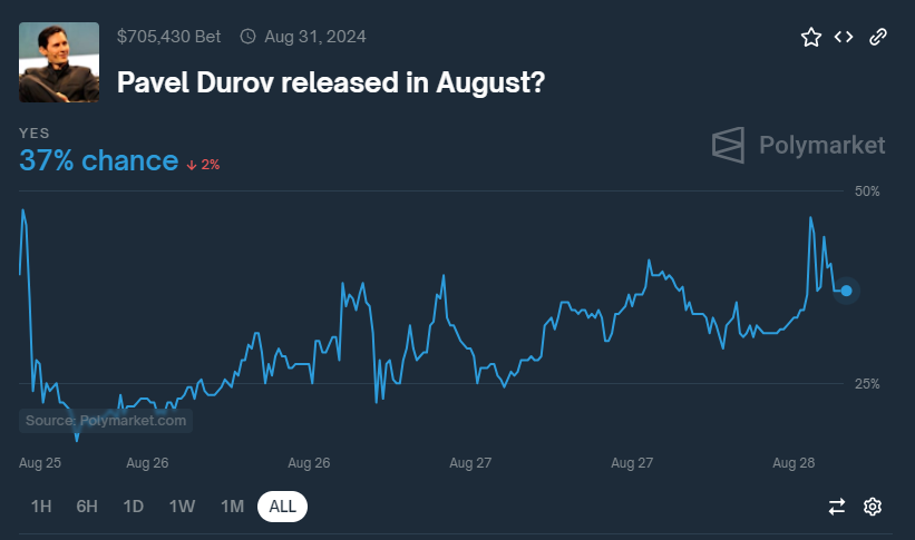 Chancen auf Durovs Freilassung bis Ende August