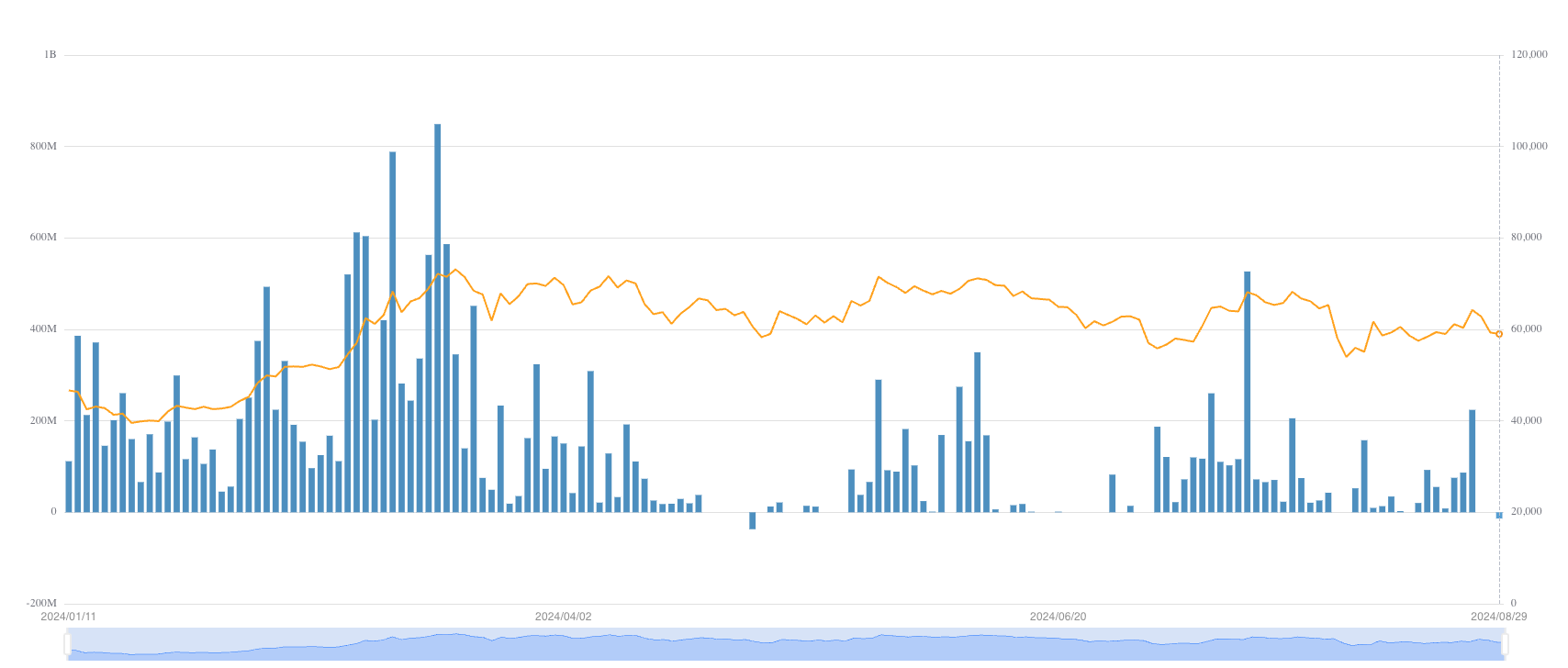 Tägliche Flüsse des iShares Bitcoin Trust (IBIT)
