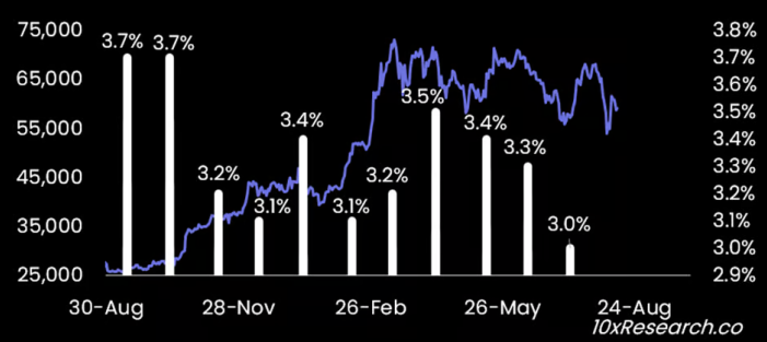 US CPI und die Kurskorrelation von Bitcoin