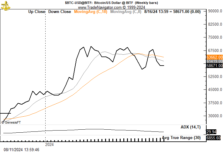 Bitcoin Wochenchart