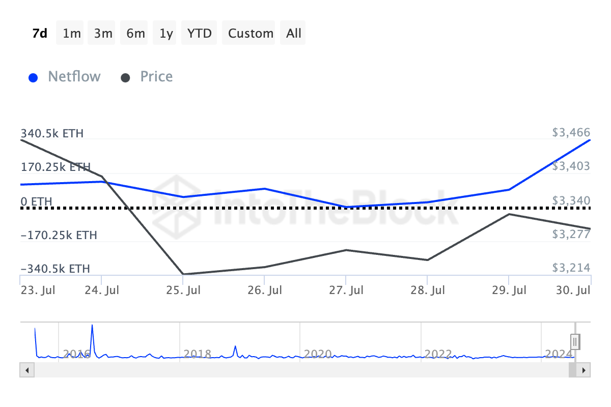 Ethereum Große Halter Netflow