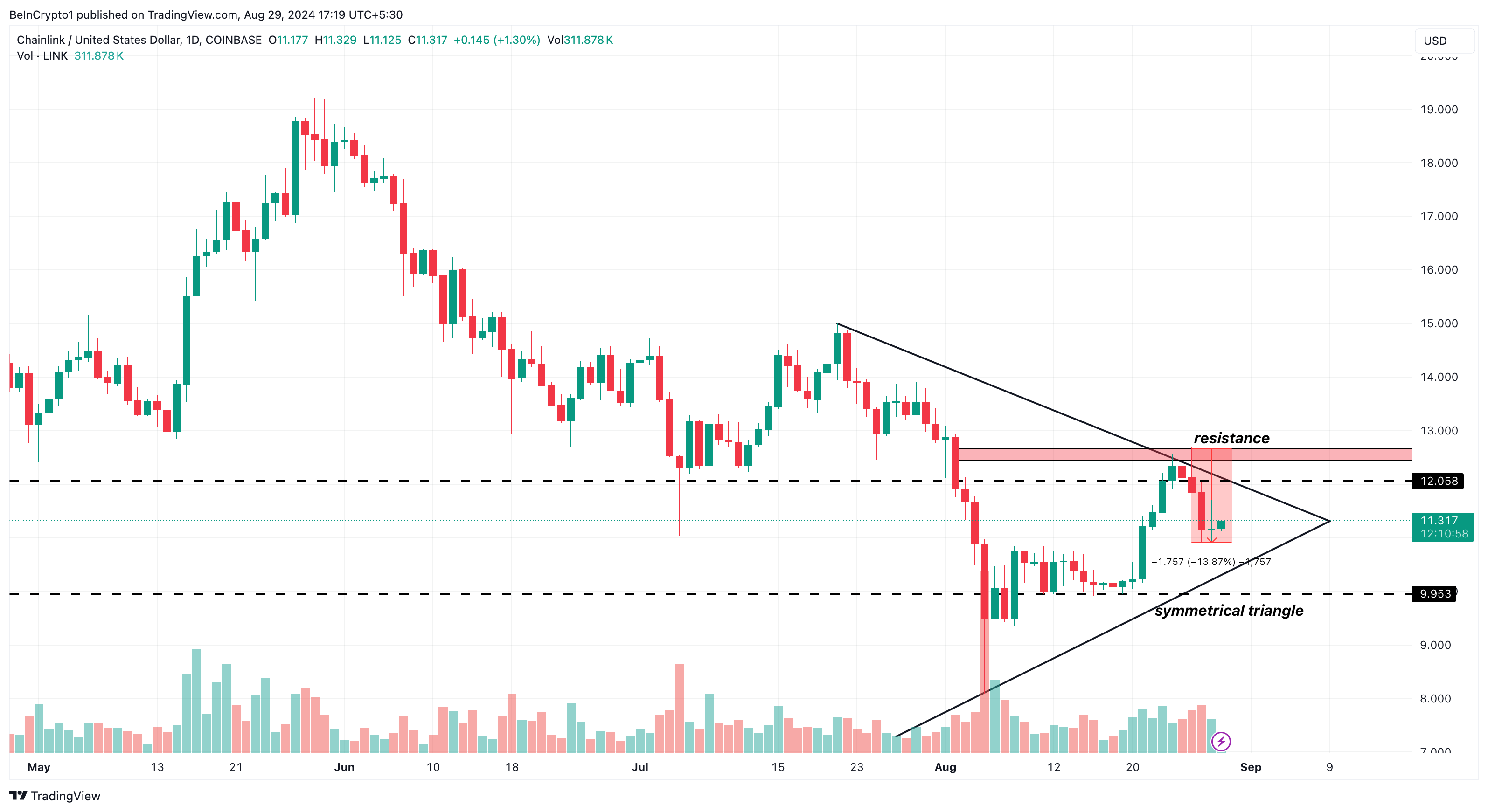 Chainlink Tagesanalyse.