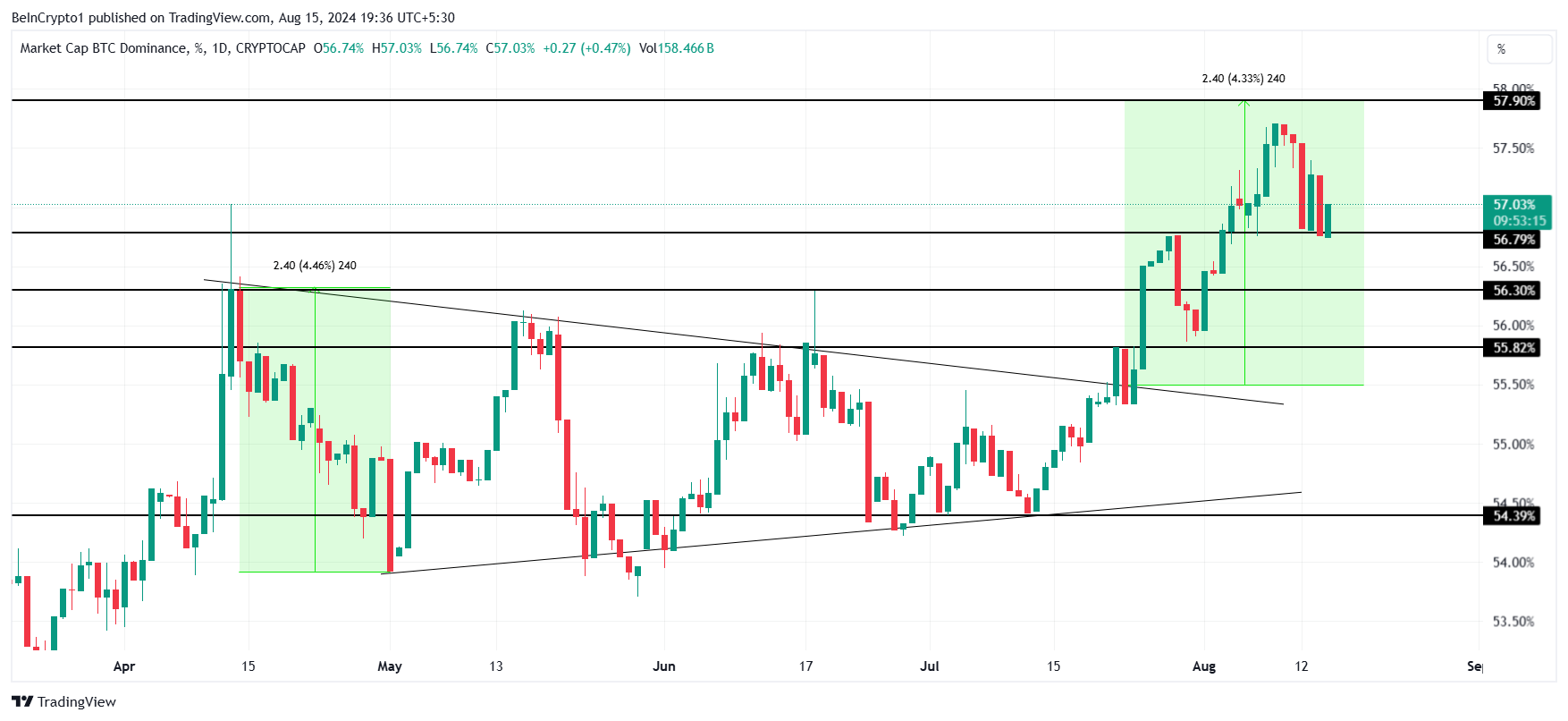 Bitcoin Dominanz.
