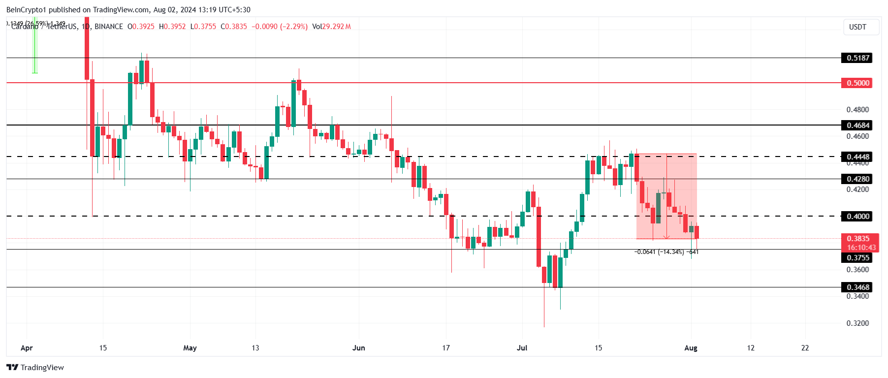Cardano Price Analysis.