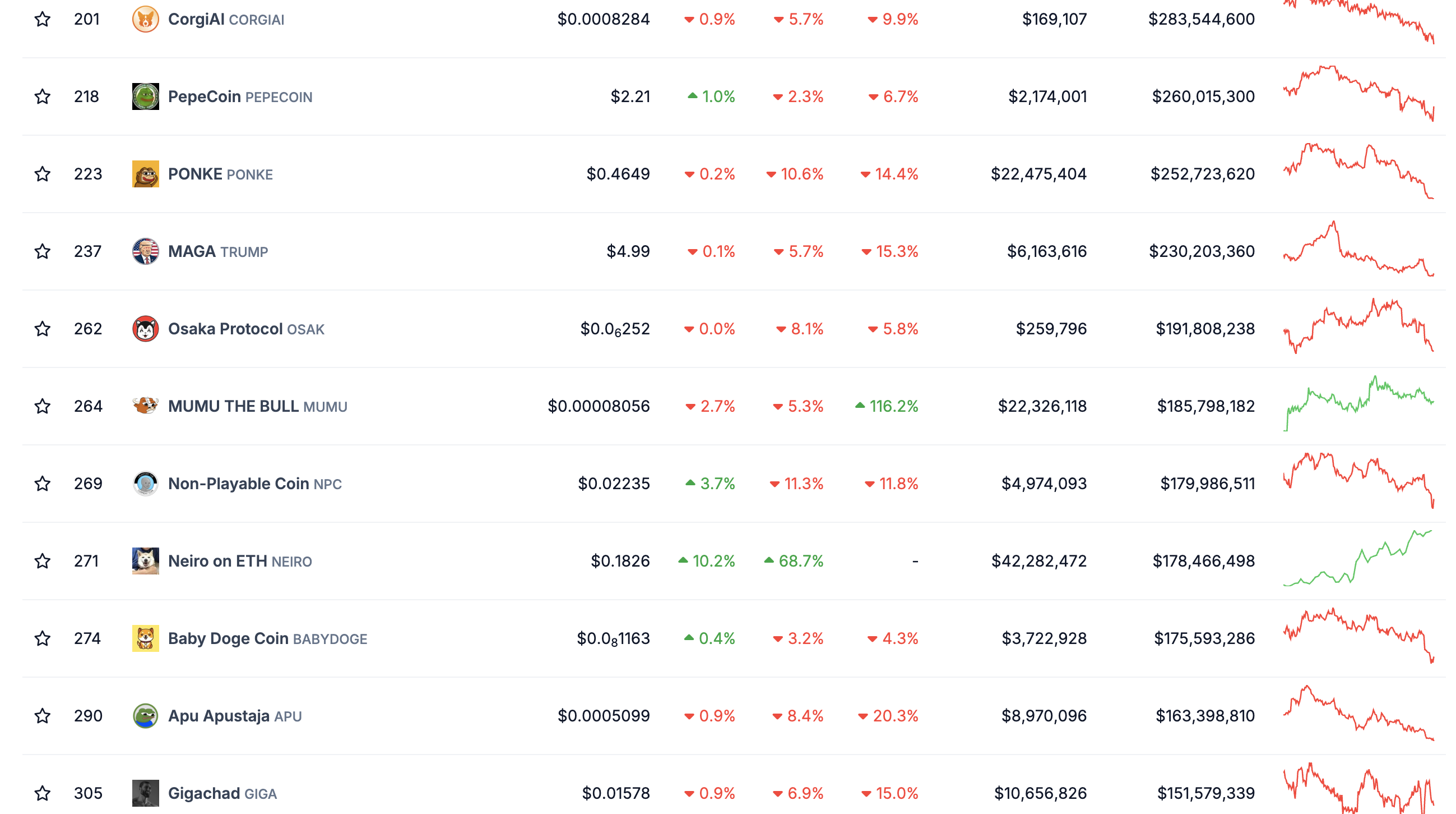 NEIRO Memecoin Performance