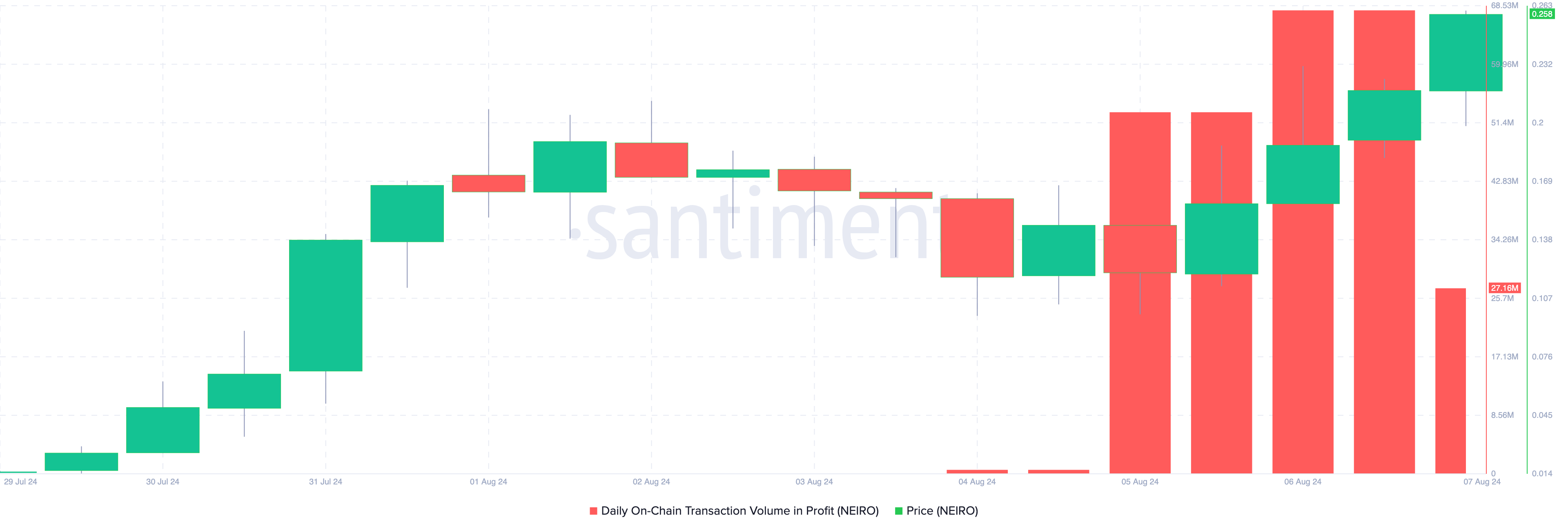NEIRO on ETH On-Chain Transaction Volume in Profit.