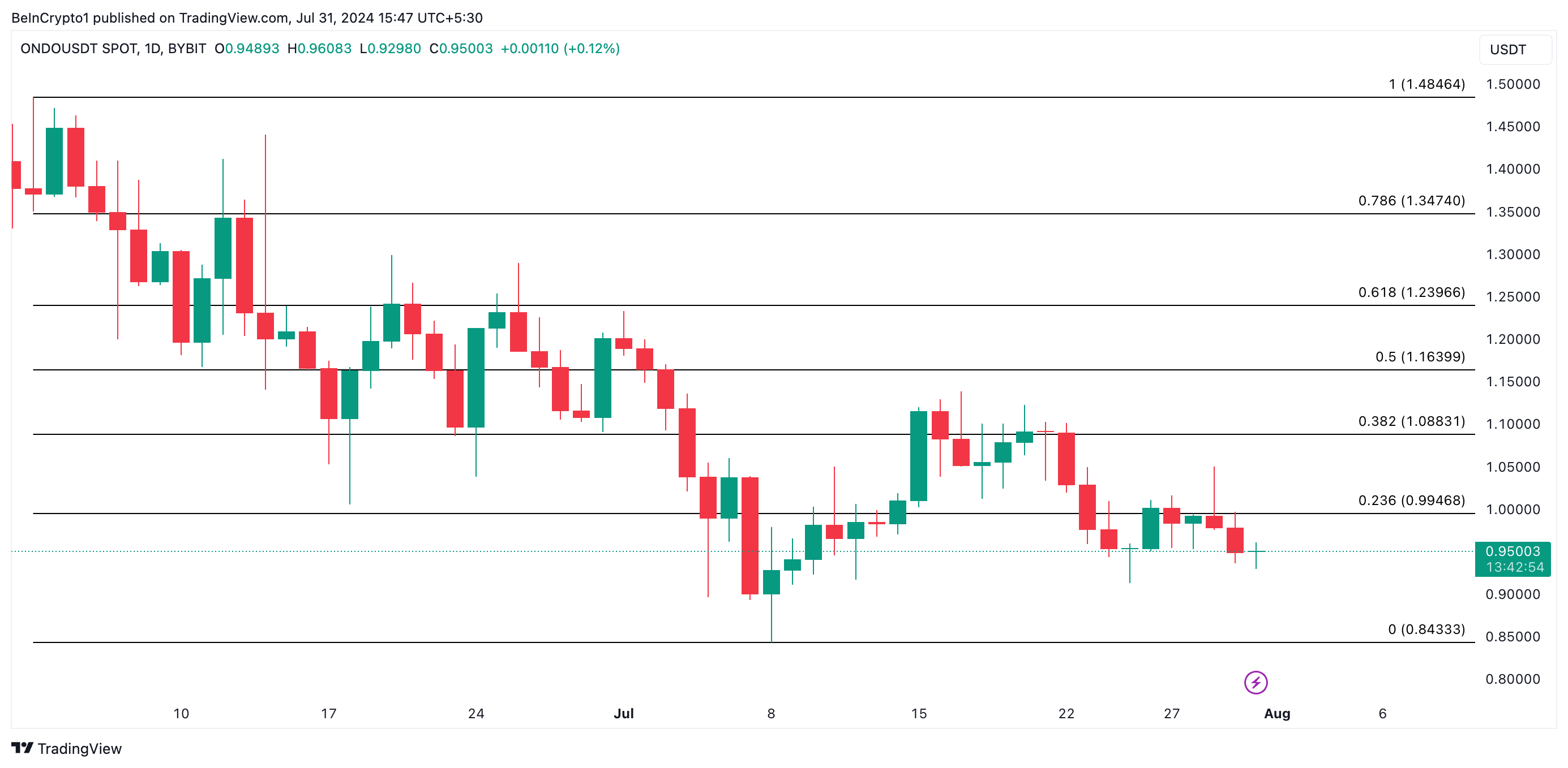 Ondo Kurs auf einem 1-Tages-Chart