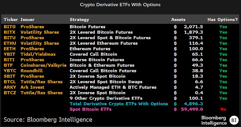 Krypto-Derivat-ETFs mit Optionshandel, Quelle: Nate Geraci auf X