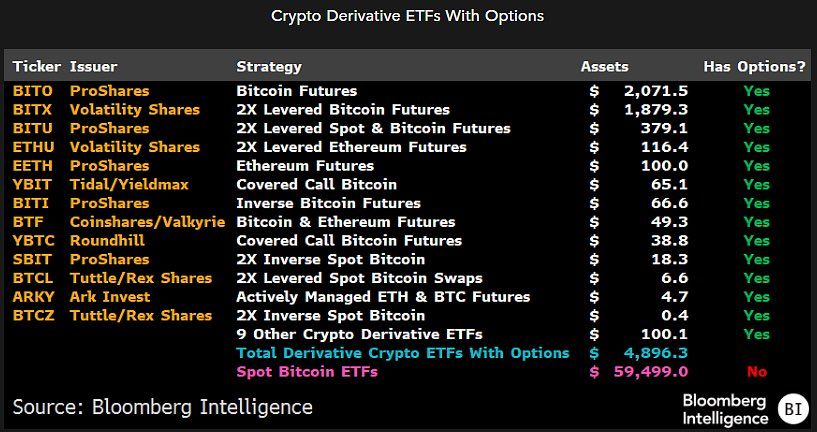 Krypto-Derivat-ETFs mit Optionshandel, Quelle: Nate Geraci auf X