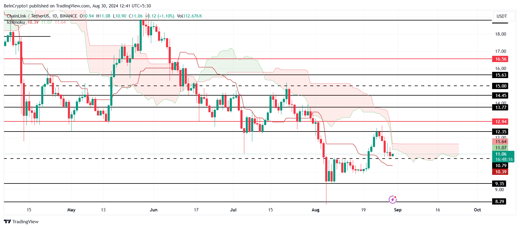 Chainlink Ichimoku Wolke