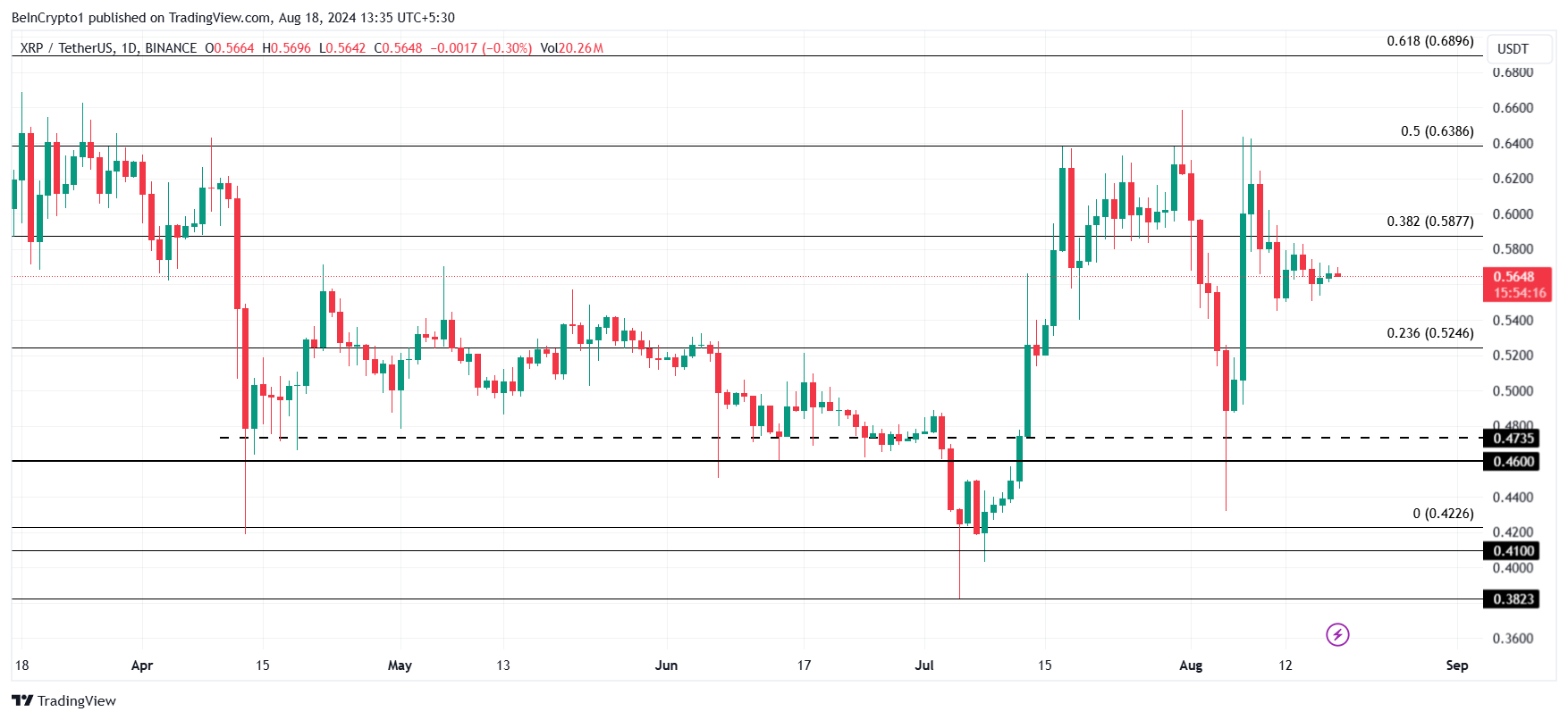 XRP Preisanalyse.