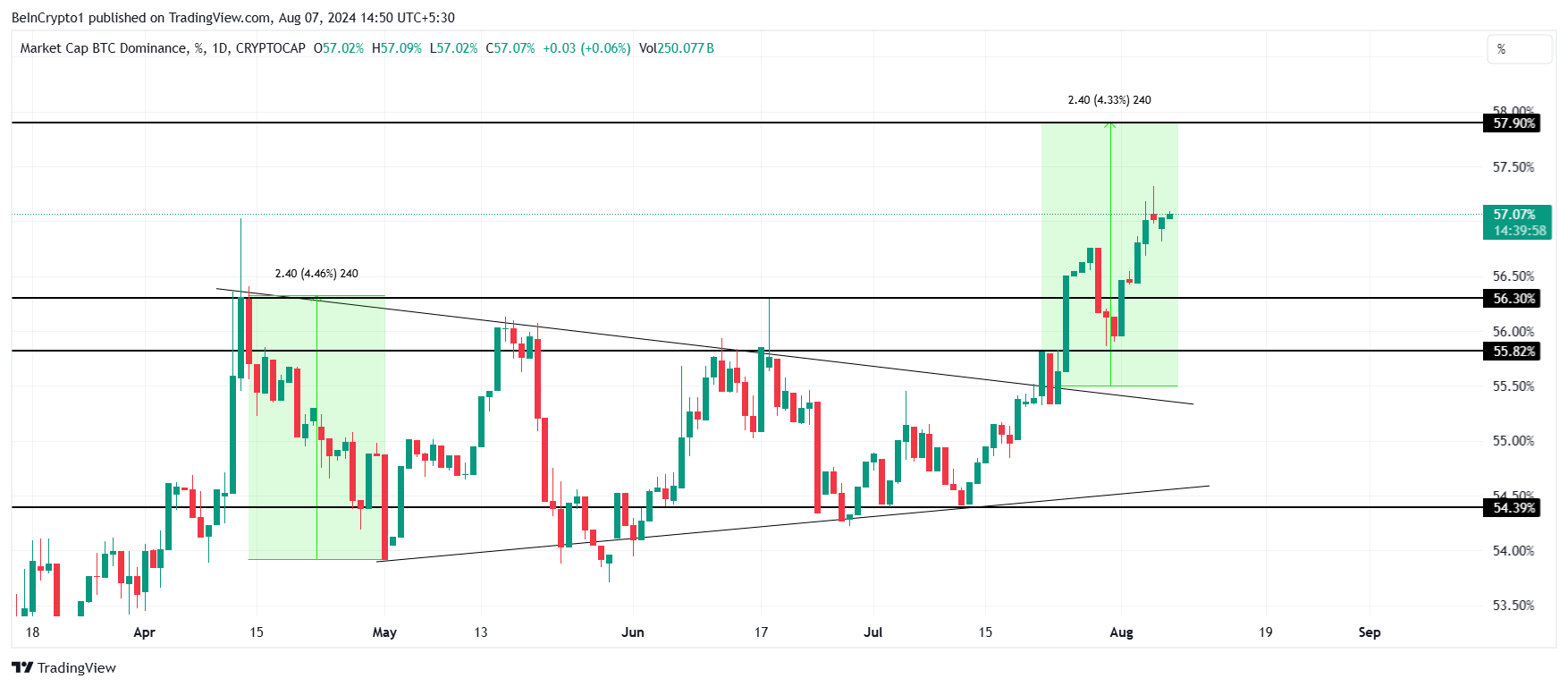 Bitcoin Dominanz.