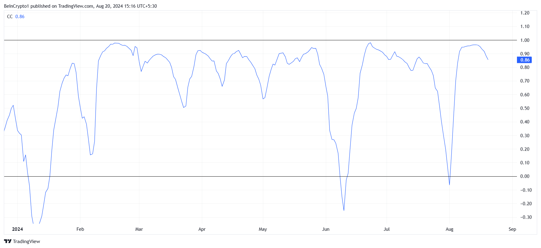 Shiba Inu Correlation to Bitcoin.
