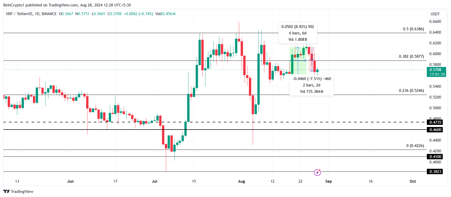 XRP Kursanalyse