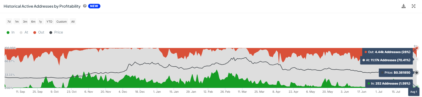 Cardano Active Addresses by Profitability.