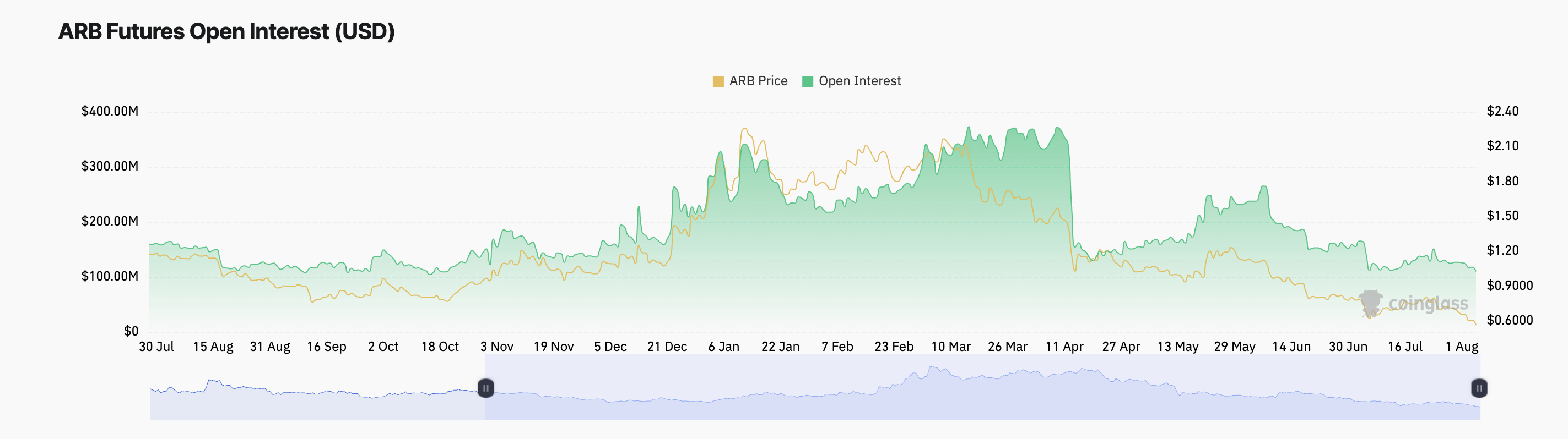 Arbitrum Futures Offenes Interesse