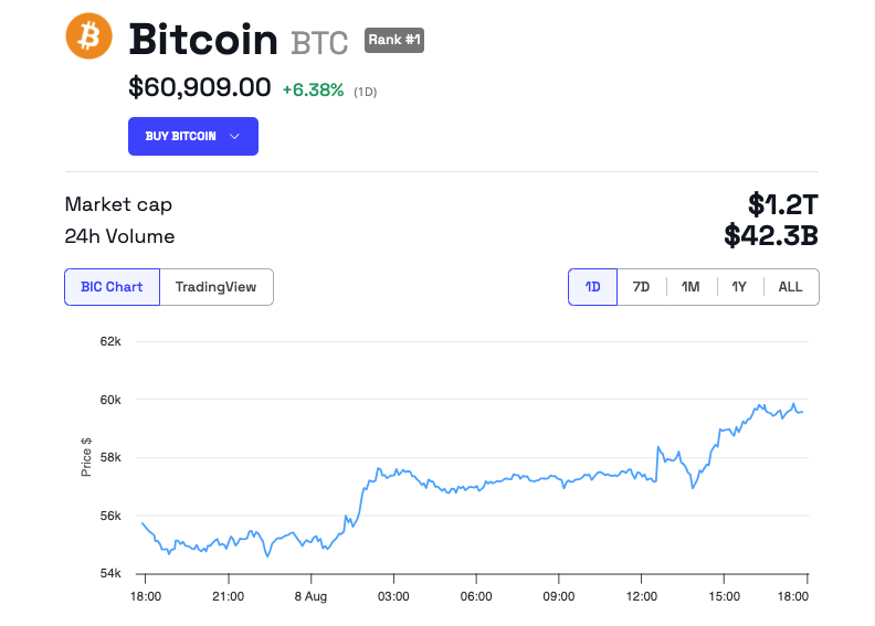 Bitcoin Kursentwicklung