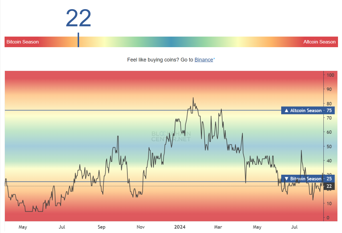 Altcoin Saison Index.