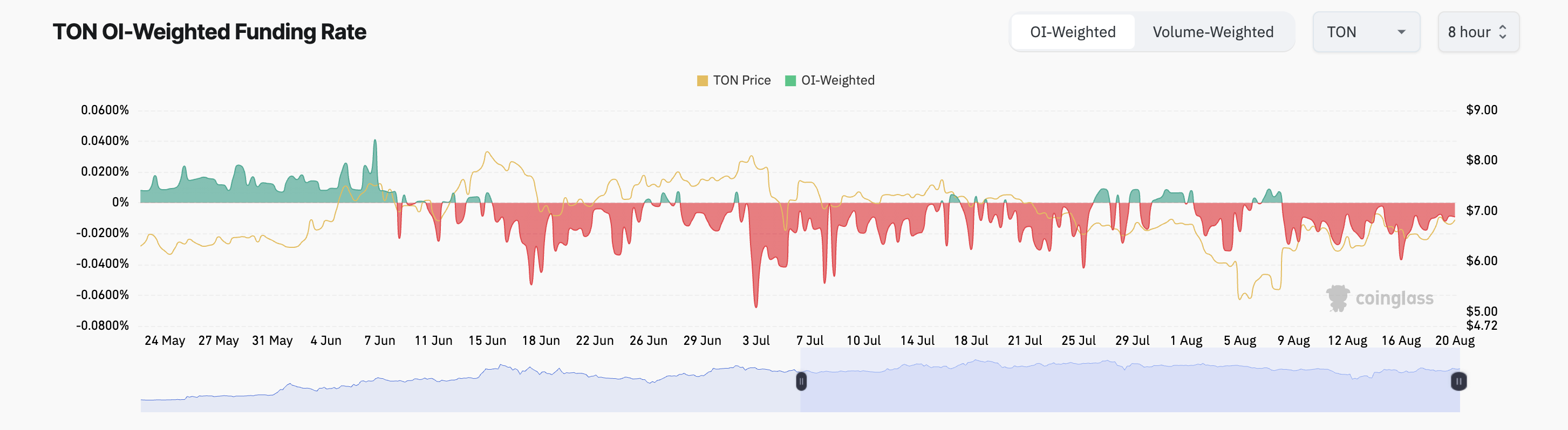 Toncoin Finanzierungsrate