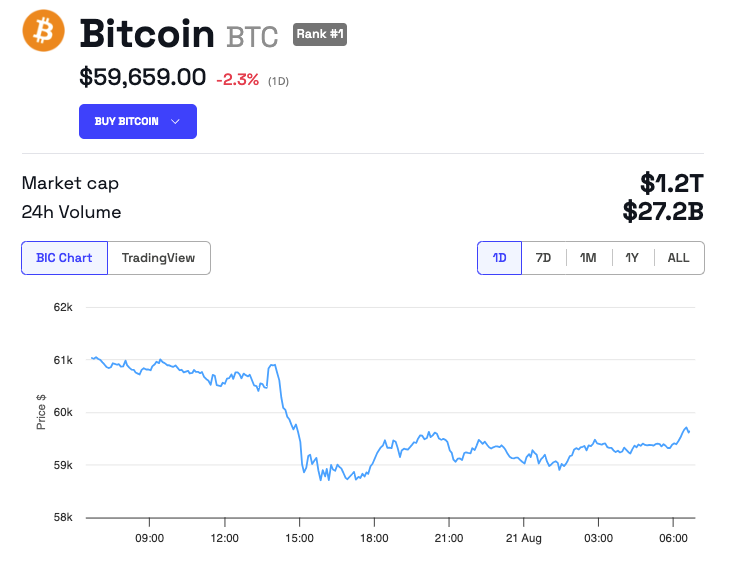 Bitcoin (BTC) Kursentwicklung
