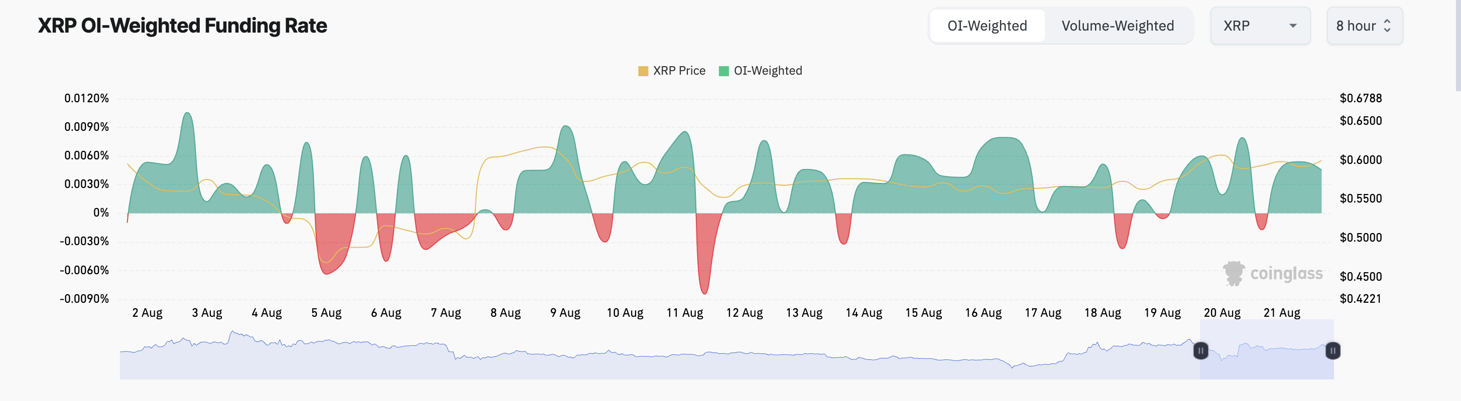 XRP-Finanzierungssatz