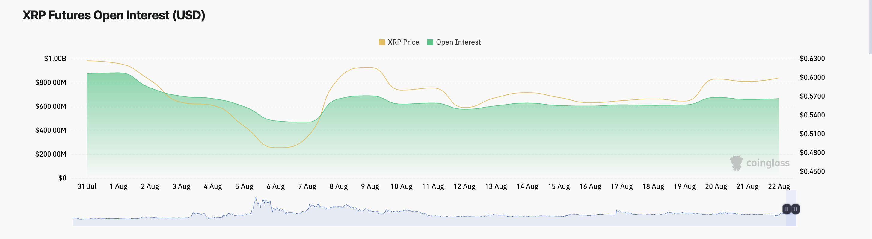 XRP Offenes Interesse