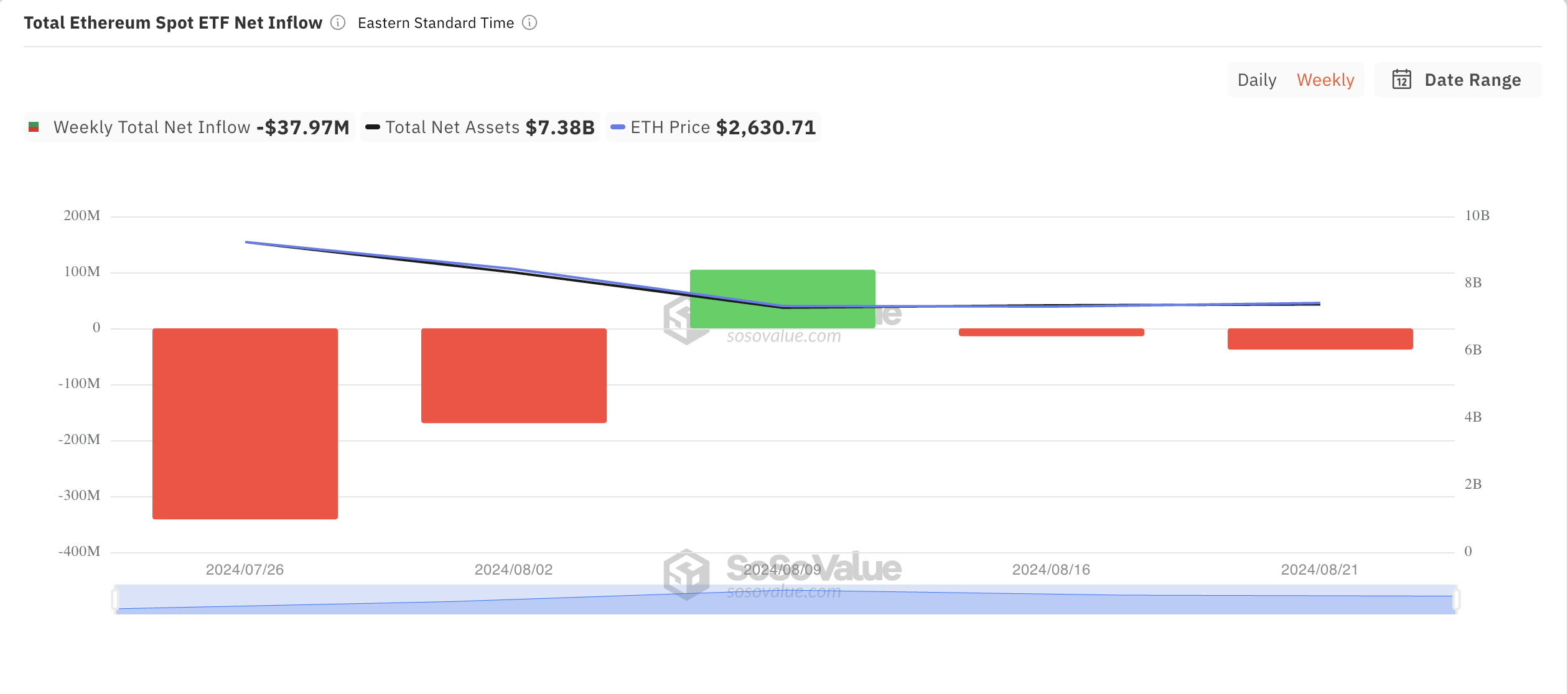 Gesamter Nettozufluss von Ethereum-Spot-ETFs