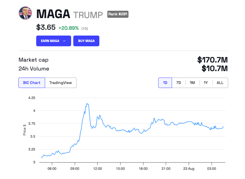 MAGA (TRUMP) Kursentwicklung