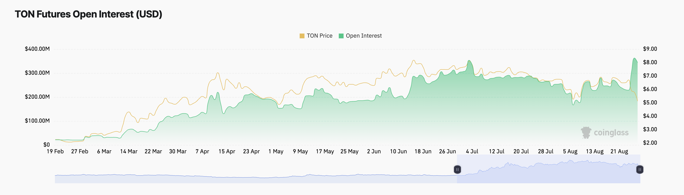 Toncoin Futures Offenes Interesse
