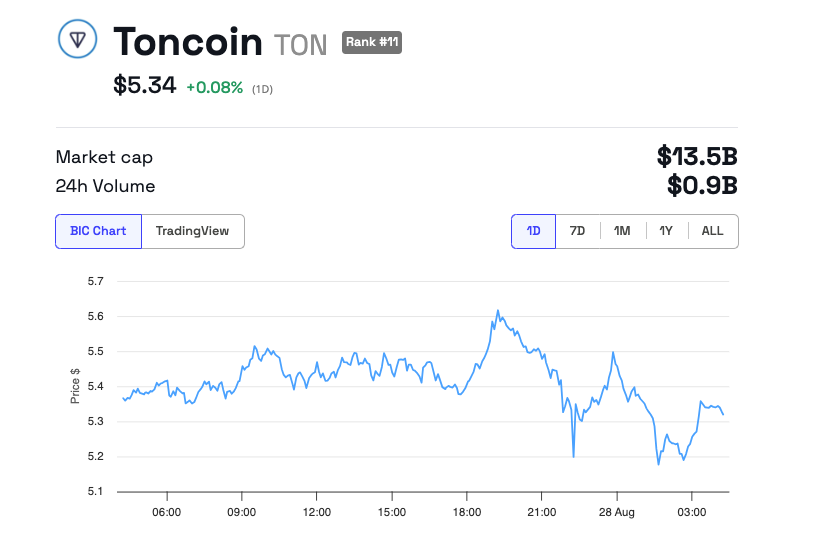 Toncoin (TON) Kursverlauf