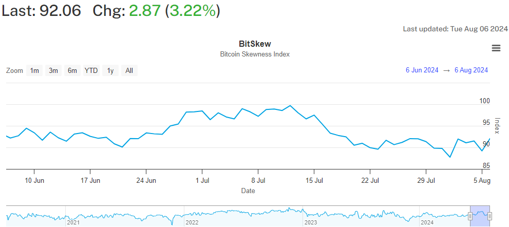 Bitcoin Put Skew