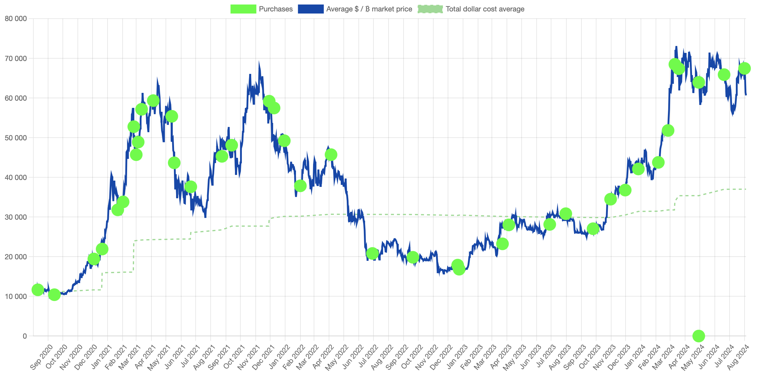 MicroStrategy Bitcoin-Portfolio