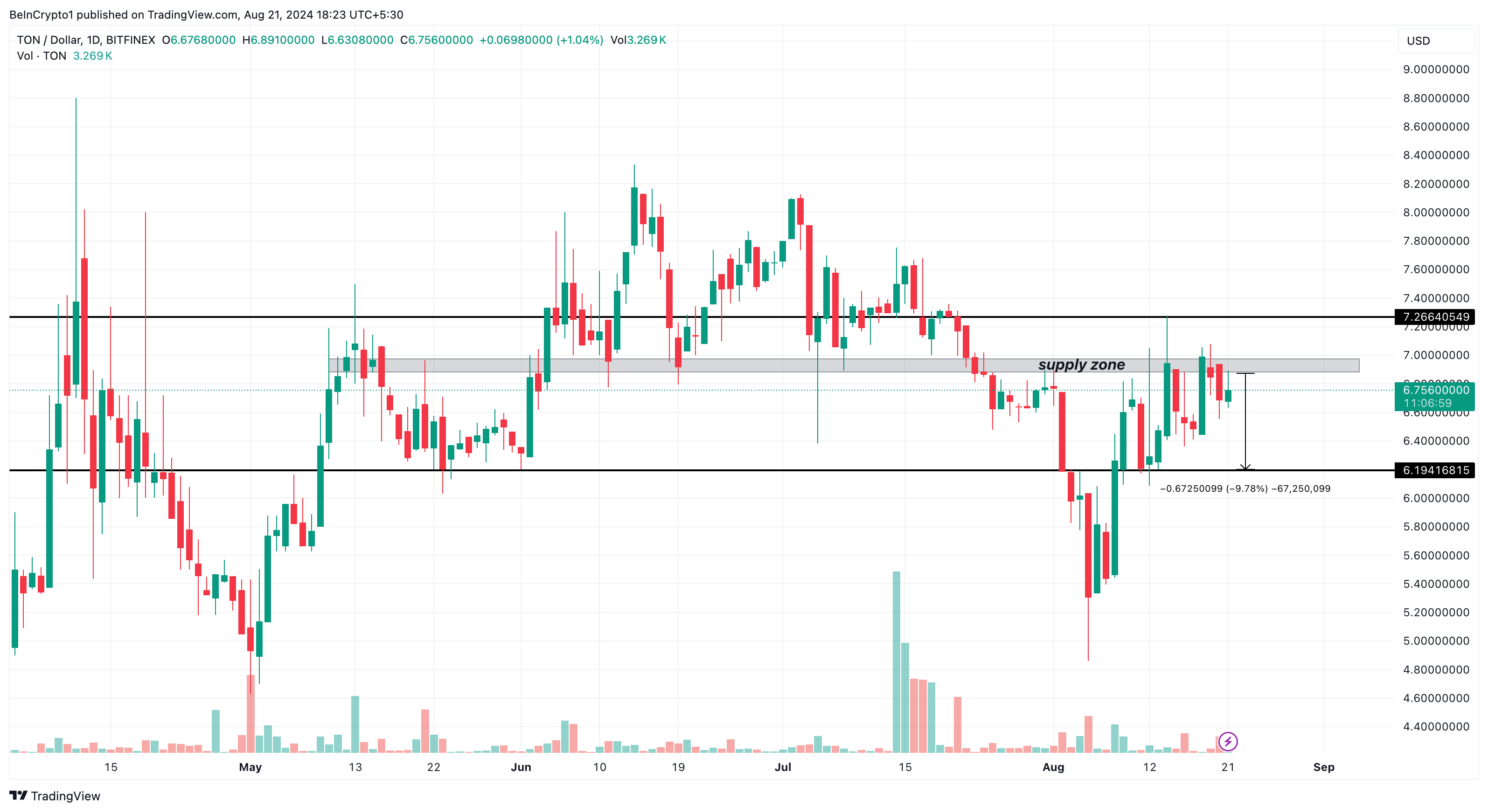 Toncoin Tagesanalyse.